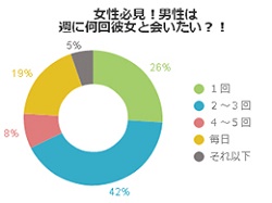 男の本音 彼女とは週何回会いたいか聞いてみた Dokujo どくじょ