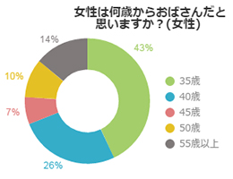 オバサンは何歳から 女性は 35歳 という認識 男性より若く Dokujo どくじょ