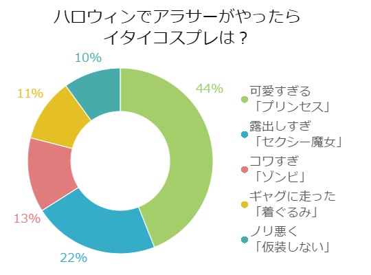 アンケートグラフ